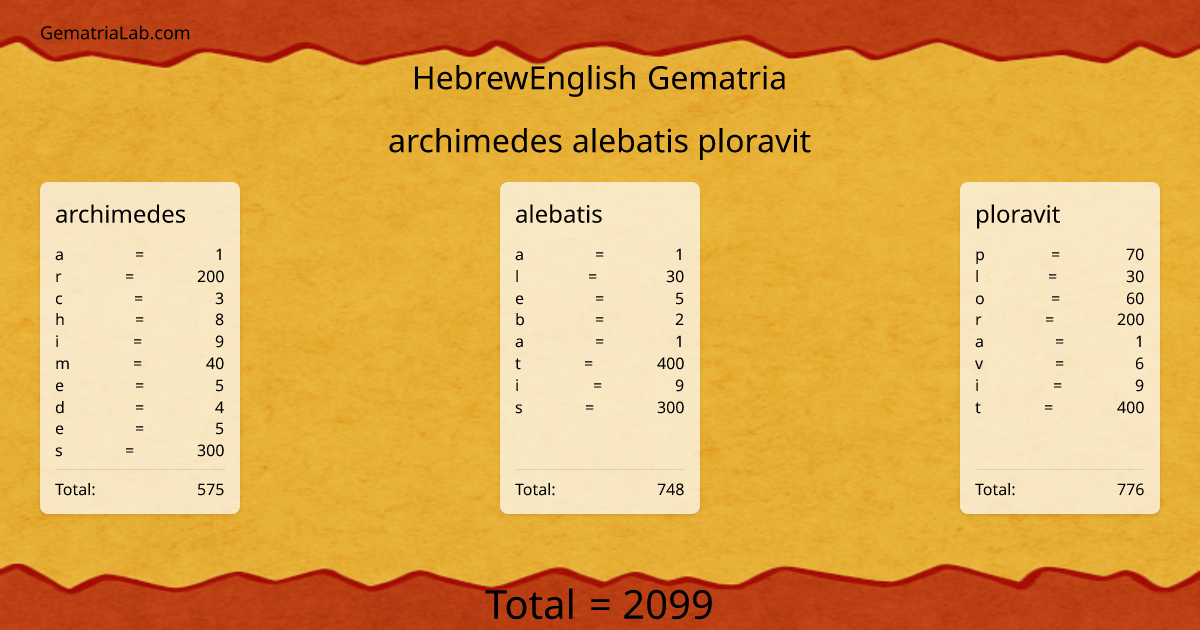 archimedes alebatis ploravit in hebrewEnglish Gematria